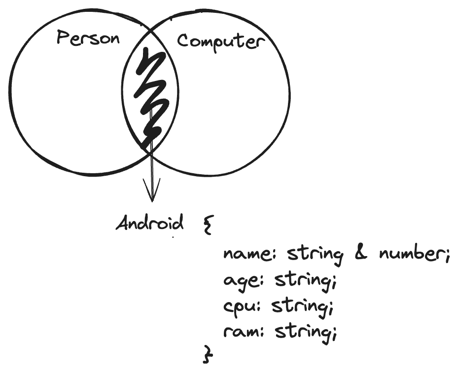 Person 타입과 Computer 타입의 교집합