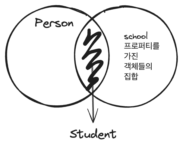 Person 타입과 Student 타입의 관계